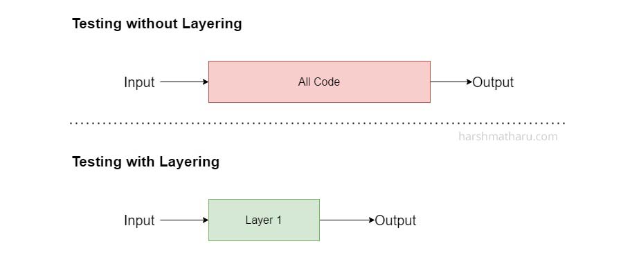 Comparison between testing with and without layering