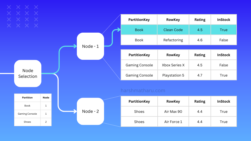 Azure Table Storage distributed architecture diagram